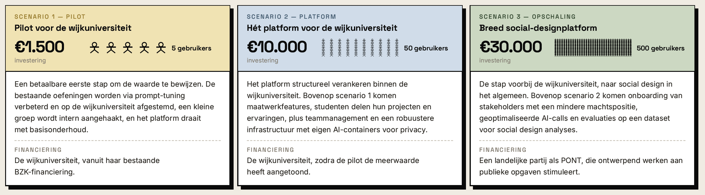 Drie groeipaden: investering en financier per scenario.