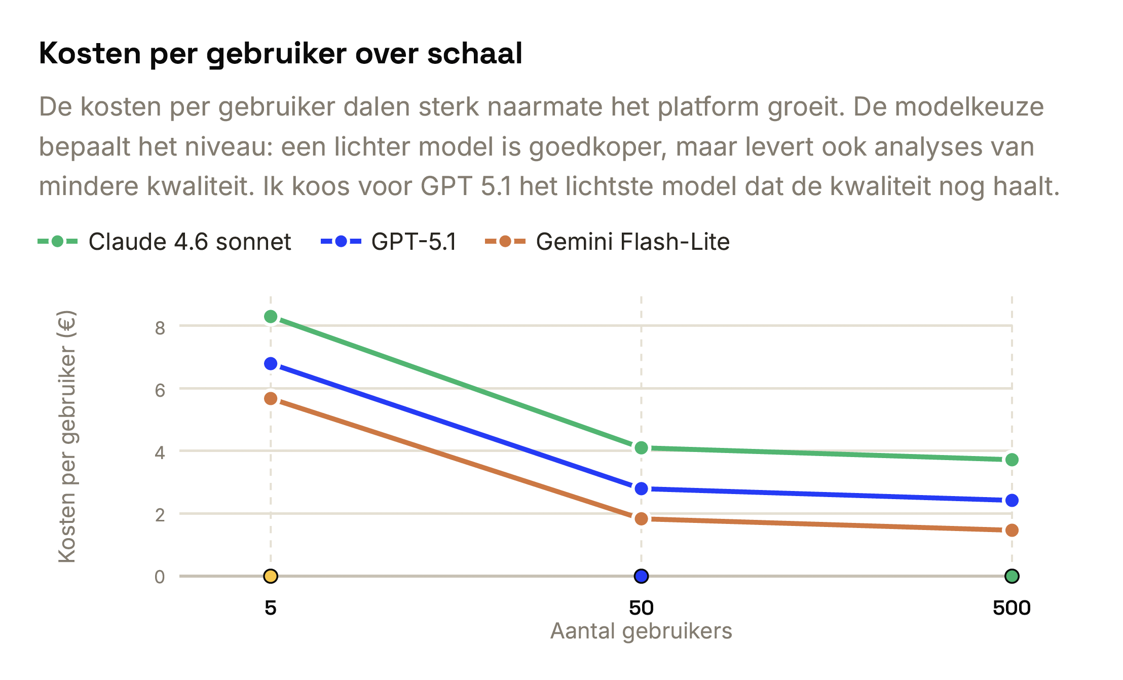 Kosten per gebruiker over schaal (5 → 500), drie LLM-varianten.