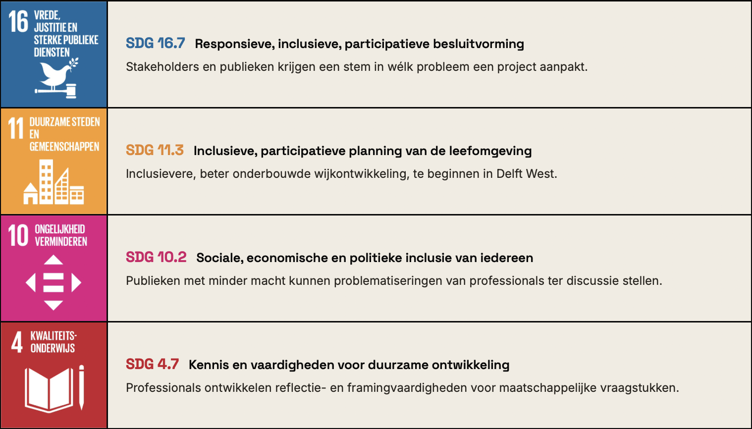 SDG-mapping: maatschappelijke impact van het platform.