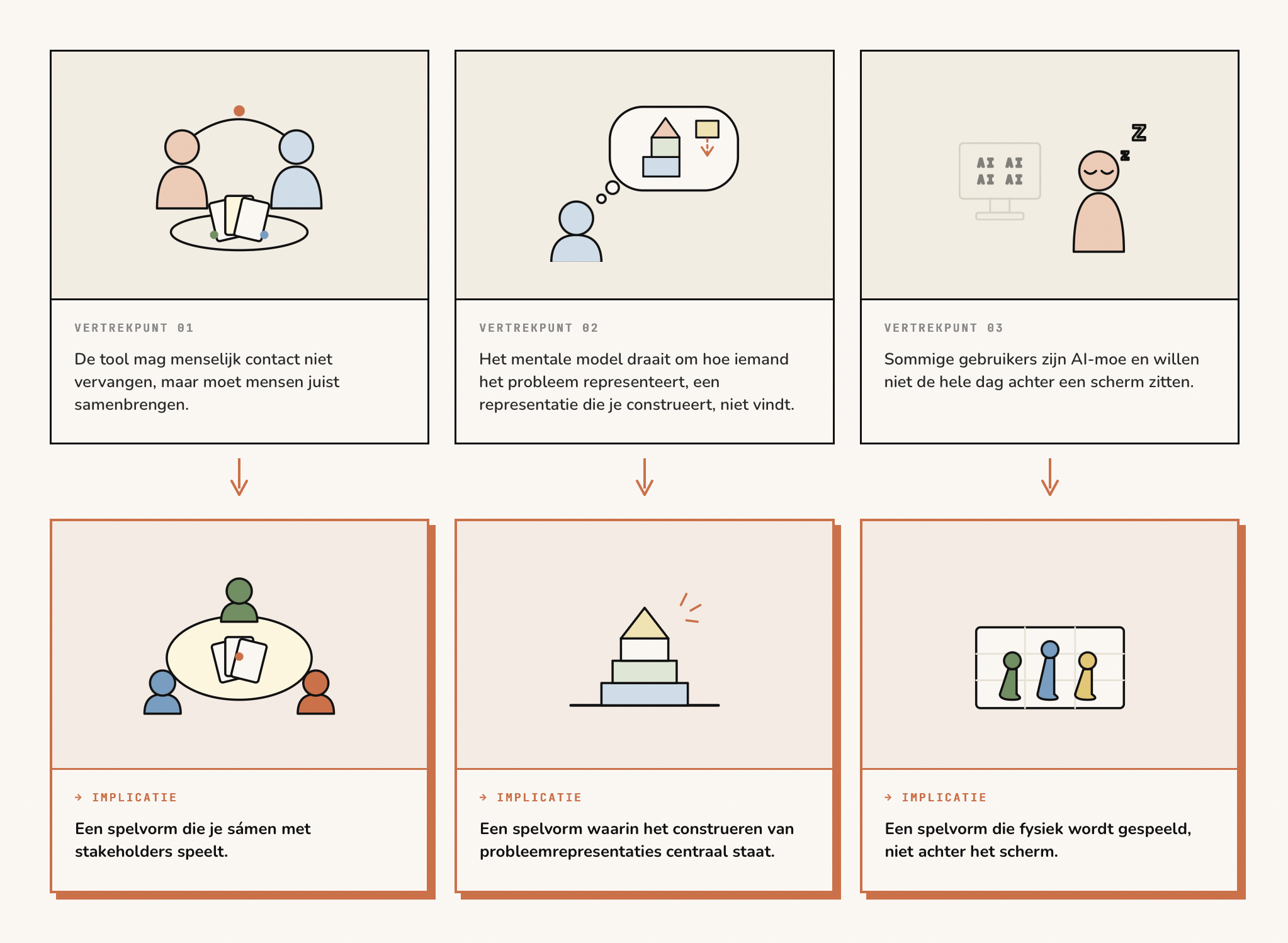 Drie vertrekpunten en implicaties: menselijk contact samenbrengen → spelvorm met stakeholders; probleemrepresentatie construeren → spelvorm rond bouwen van representaties; AI-moeheid → fysiek spel buiten het scherm.